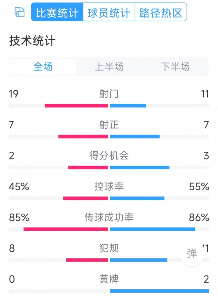 有驚無(wú)險(xiǎn)，利物浦3-2布萊頓全場(chǎng)數(shù)據(jù)：射門11-19，射正7-7