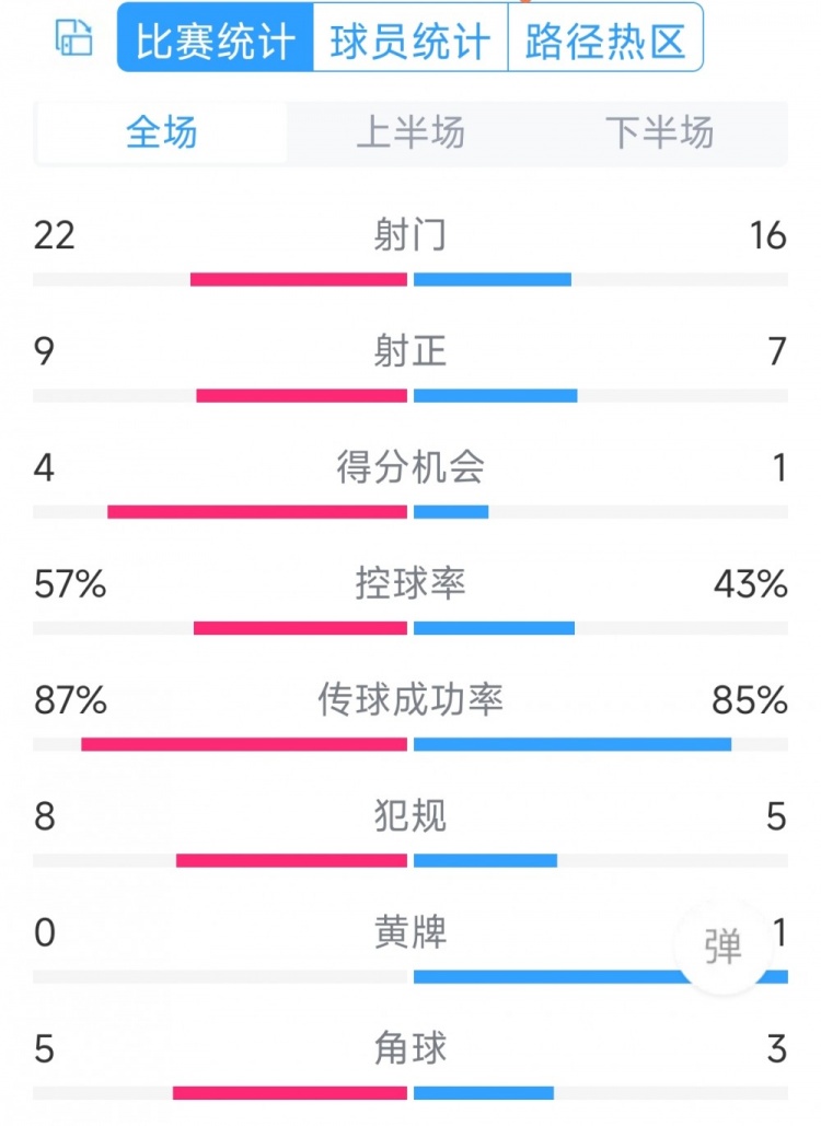 攻勢(shì)足球！曼聯(lián)5-2萊斯特城全場(chǎng)數(shù)據(jù)：射門22-16，射正9-7