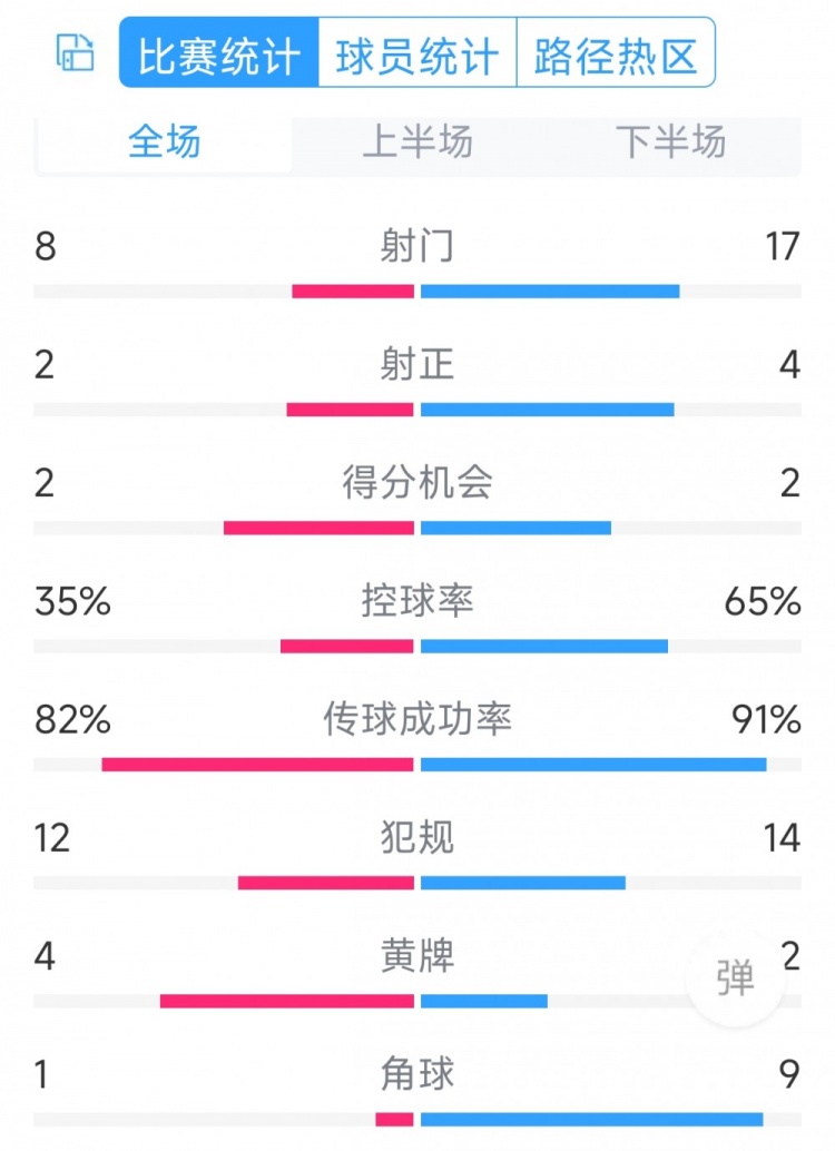 差在效率！切爾西0-2紐卡全場數(shù)據(jù)：射門17-8，射正4-2，角球9-1