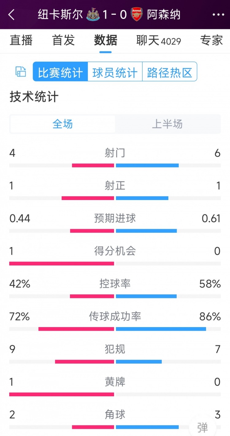 槍手一球落后，紐卡vs阿森納半場數(shù)據(jù)：射門4-6，射正1-1