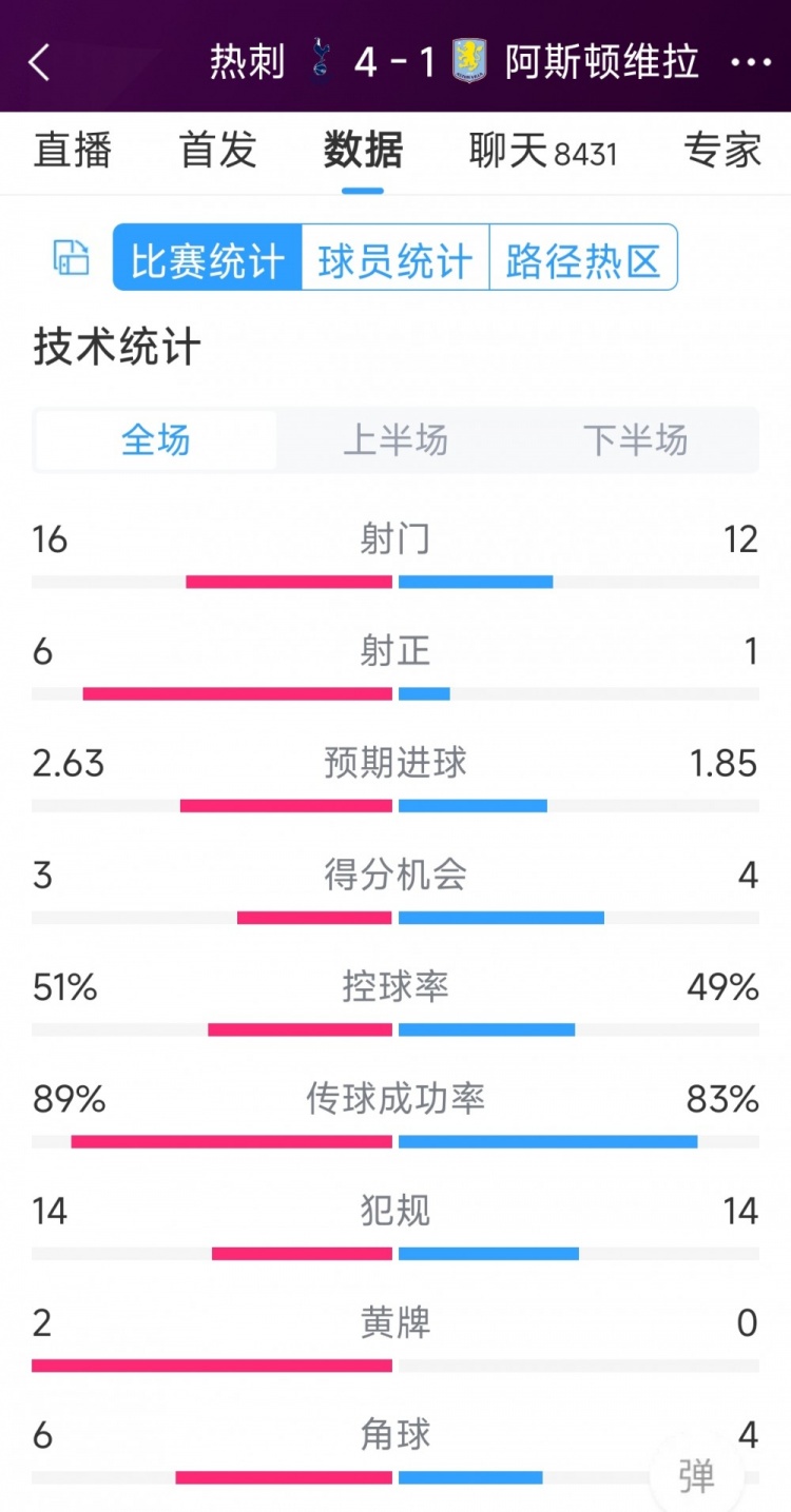 下半場爆發(fā)逆轉！熱刺4-1維拉全場數(shù)據(jù)：射門16-12，射正6-1