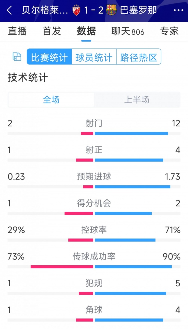 優(yōu)勢明顯，巴薩vs貝爾格萊德紅星半場數(shù)據(jù)：射門12-2，射正4-1