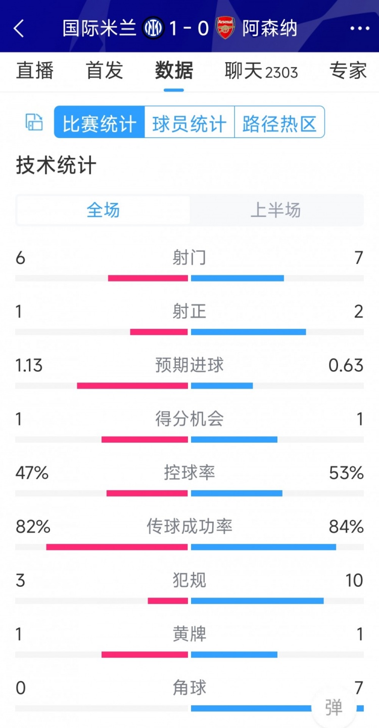 國米vs阿森納半場數(shù)據(jù)：射門6-7，射正1-2，角球0-7