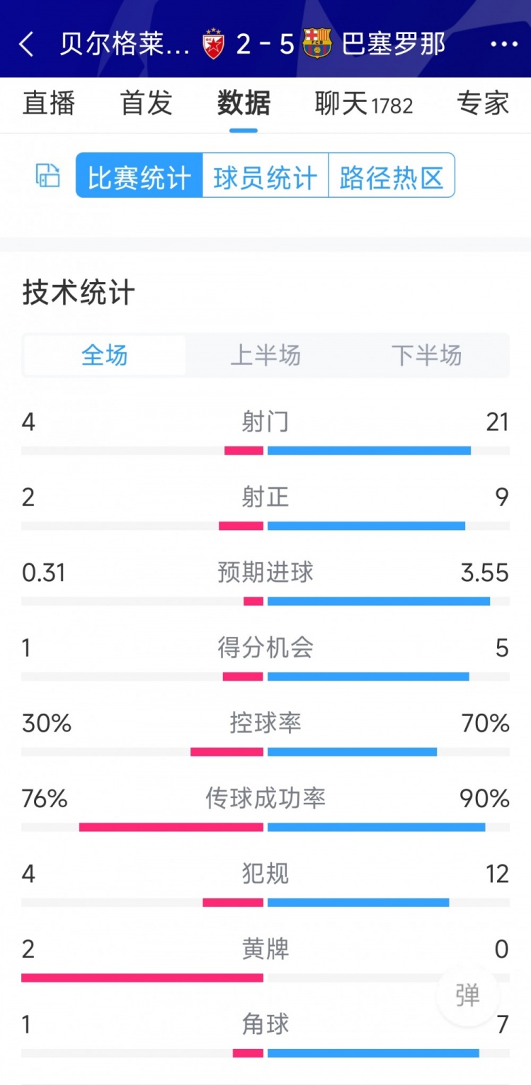 進攻盛宴！巴薩5-2貝爾格萊德紅星全場數(shù)據(jù)：射門21-4，射正9-2