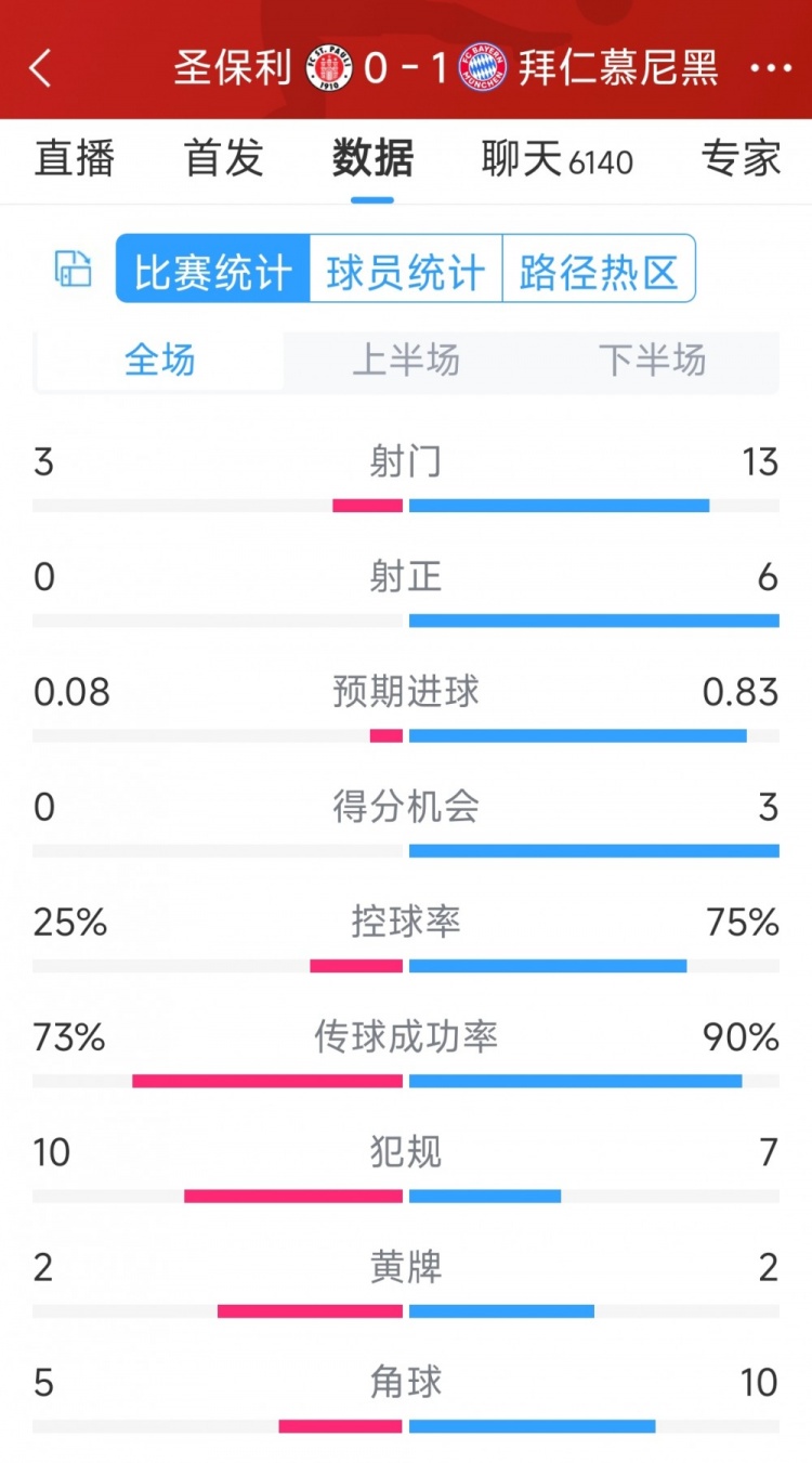 拜仁1-0圣保利全場數(shù)據(jù)：射門13-3，射正6-0，得分機(jī)會3-0