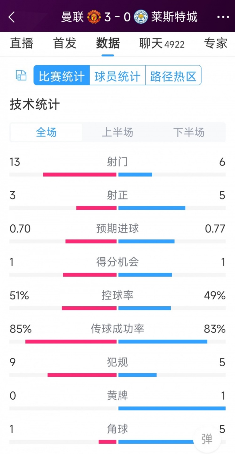 紅魔3射正進(jìn)3球！曼聯(lián)3-0萊斯特城全場數(shù)據(jù)：射門13-6，射正3-5