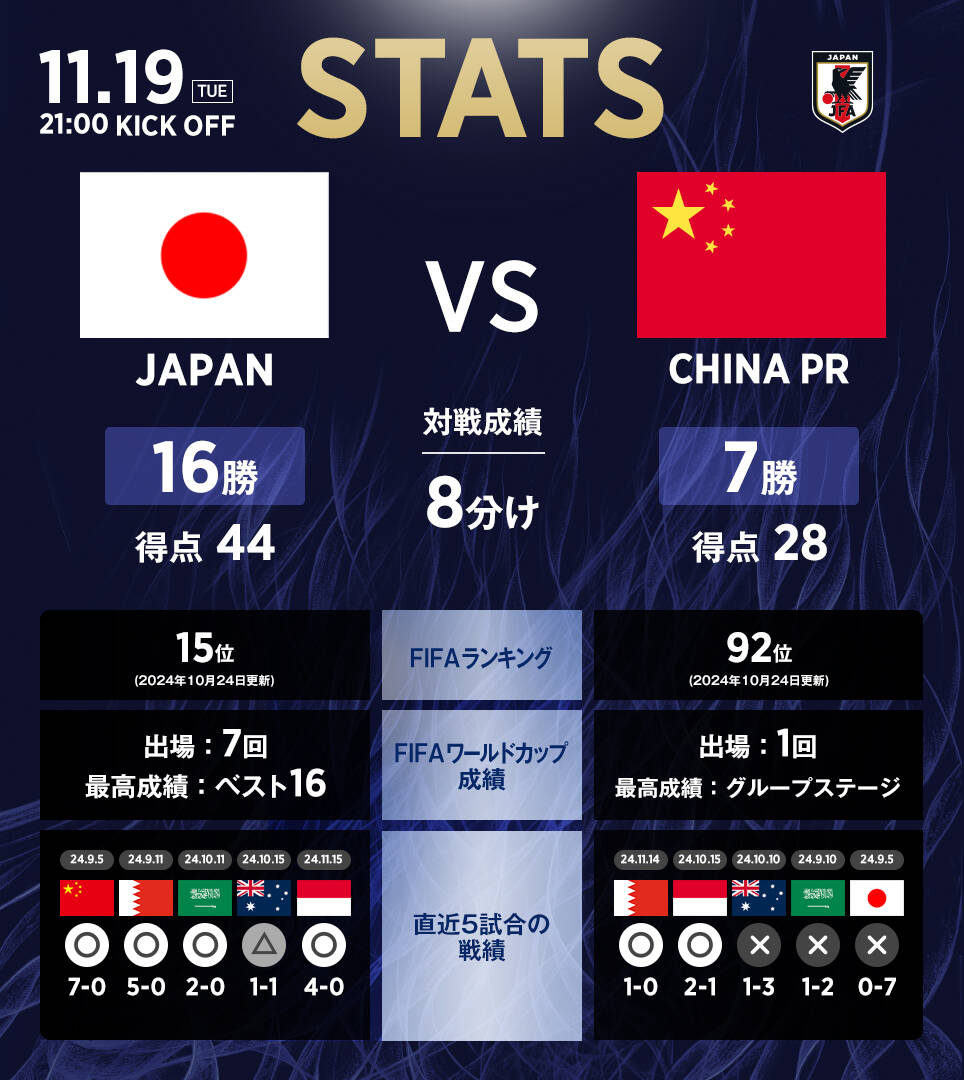 日本隊官推列中日交手?jǐn)?shù)據(jù)：日本隊16勝8平7負(fù)，進(jìn)44球丟28球