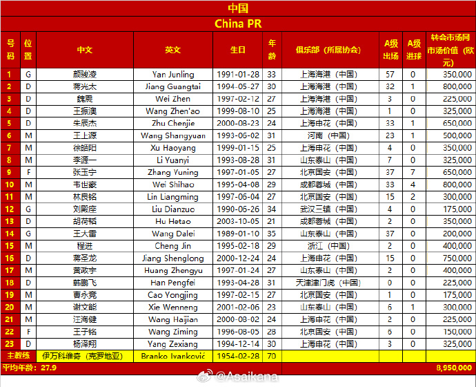 差超32倍！國足vs日本23人身價對比：國足895萬歐，日本2.86億歐