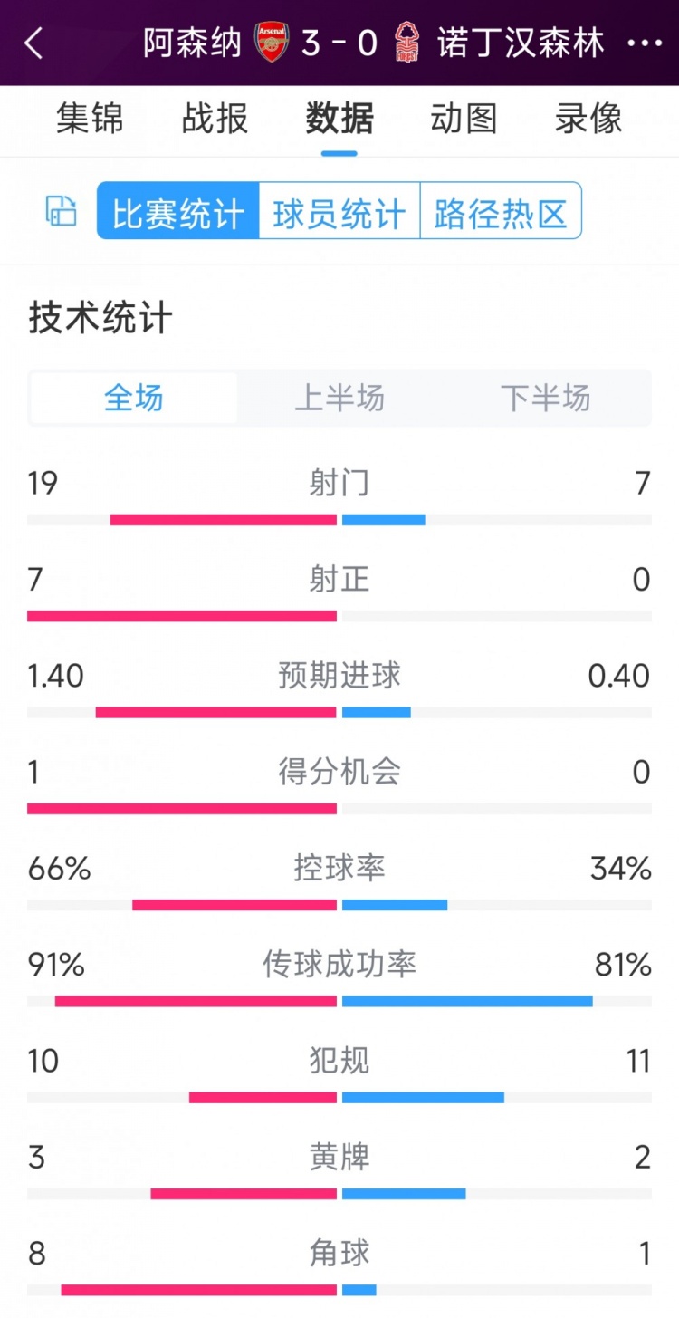 完勝！阿森納3-0諾丁漢森林全場數(shù)據(jù)：射門19-7，射正7-0