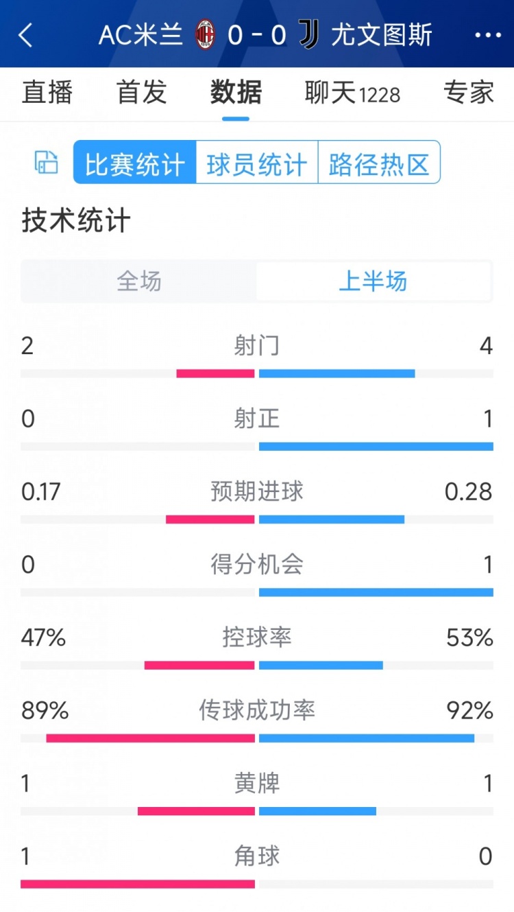 半場互交白卷，AC米蘭vs尤文半場數(shù)據(jù)：射門2-4，射正0-1