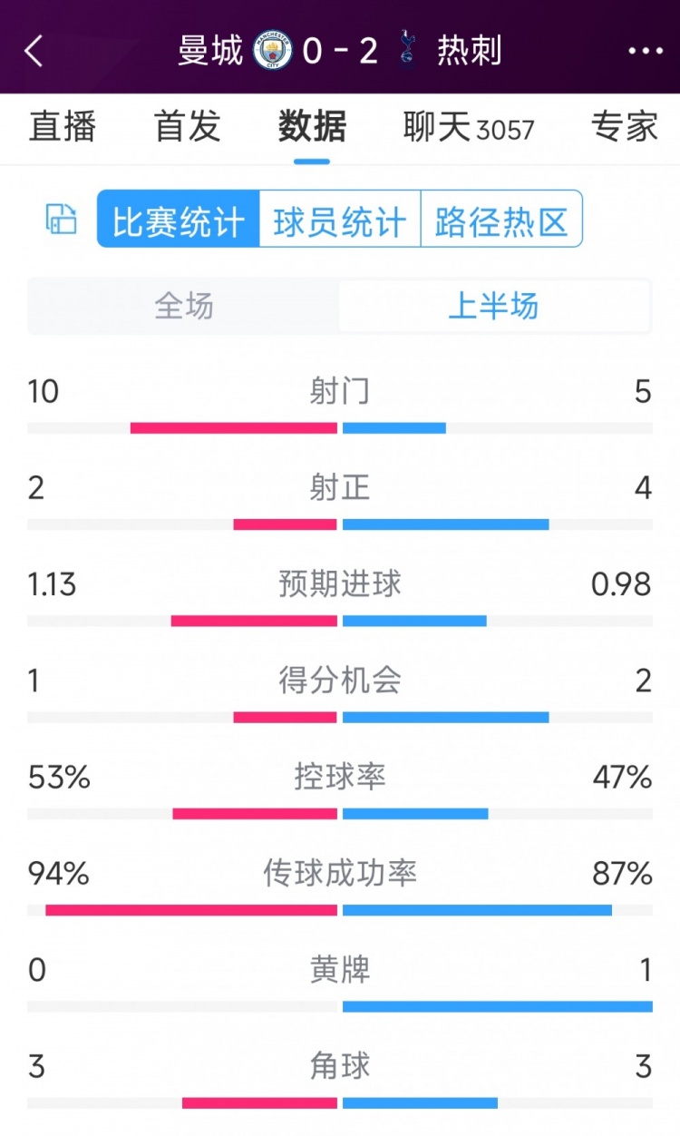 熱刺半場兩球領(lǐng)先！曼城vs熱刺半場數(shù)據(jù)：射門10-5，射正2-4