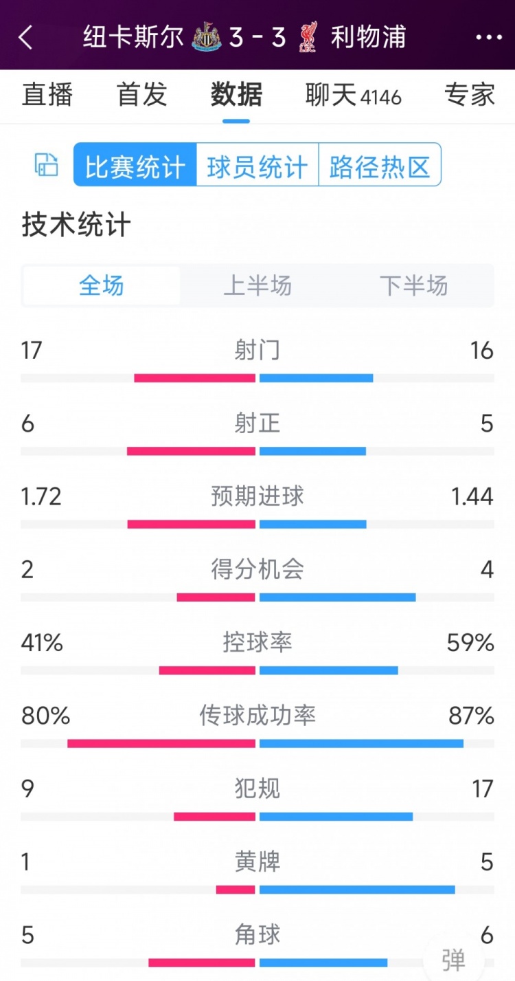 精彩刺激！利物浦3-3紐卡全場(chǎng)數(shù)據(jù)：射門16-17，射正5-6