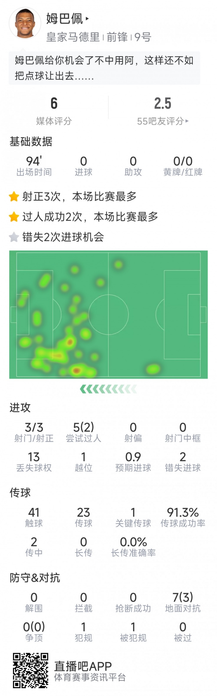 姆巴佩本場(chǎng)數(shù)據(jù)：3次射正，2次錯(cuò)失良機(jī)，罰丟點(diǎn)球，評(píng)分僅6分