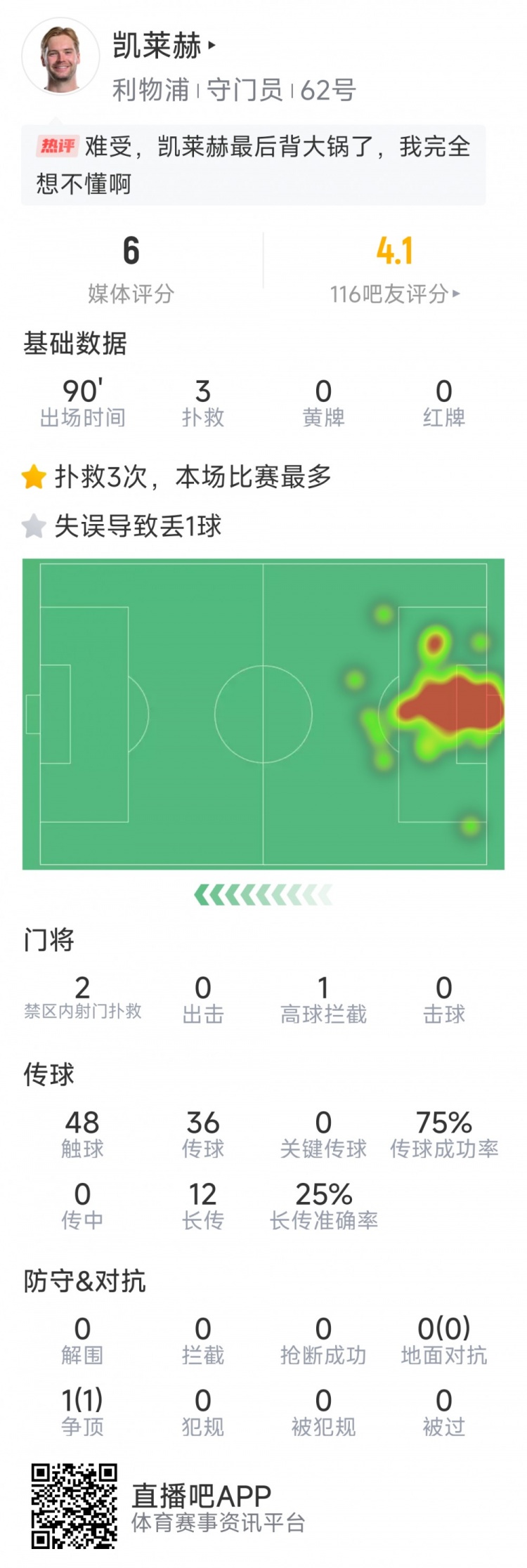 本場(chǎng)要背鍋，凱萊赫本場(chǎng)數(shù)據(jù)：3次撲救，判斷失誤導(dǎo)致被絕平