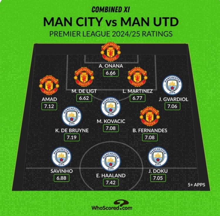 Whoscored列曼市雙雄本賽季評分最高陣：哈蘭德、B費(fèi)、奧納納在列