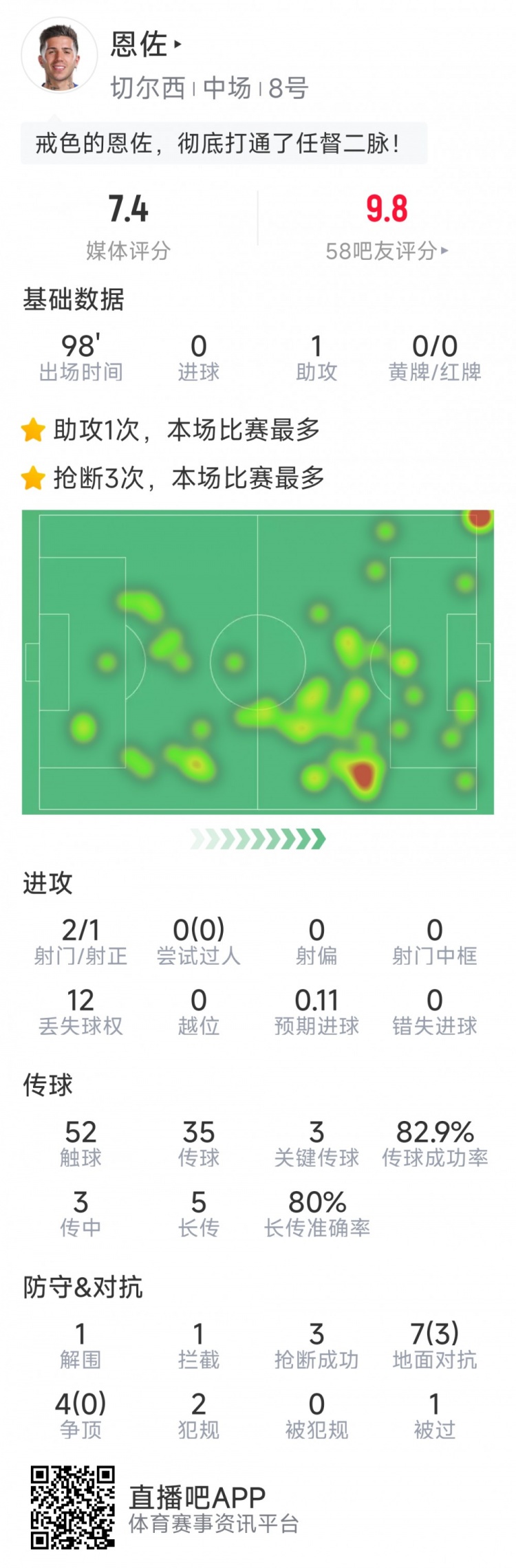 恩佐本場數據：1次助攻，2射1正，3次關鍵傳球，3次搶斷