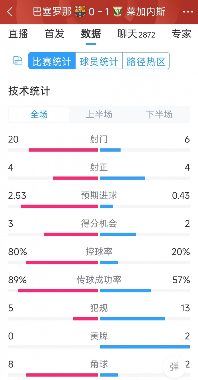 空有八成控球率，巴薩0-1萊加內(nèi)斯全場(chǎng)數(shù)據(jù)：射門(mén)20-6，射正4-4