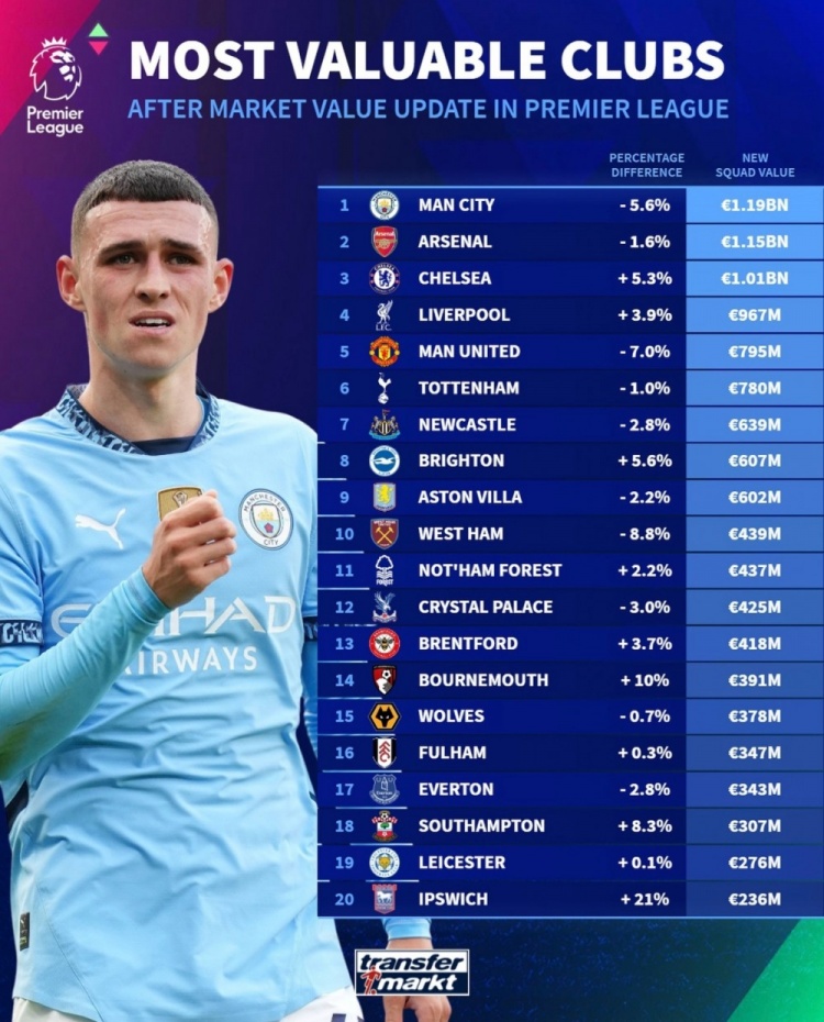 德轉(zhuǎn)列英超球隊(duì)身價(jià)榜：曼城11.9億歐居首，阿森納次席&藍(lán)軍第三