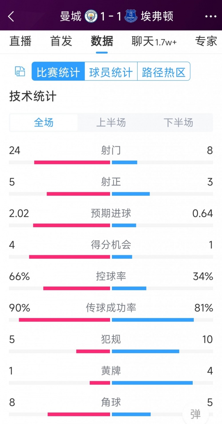 曼城1-1埃弗頓全場數(shù)據(jù)：射門24-8，射正5-3，得分機會4-1