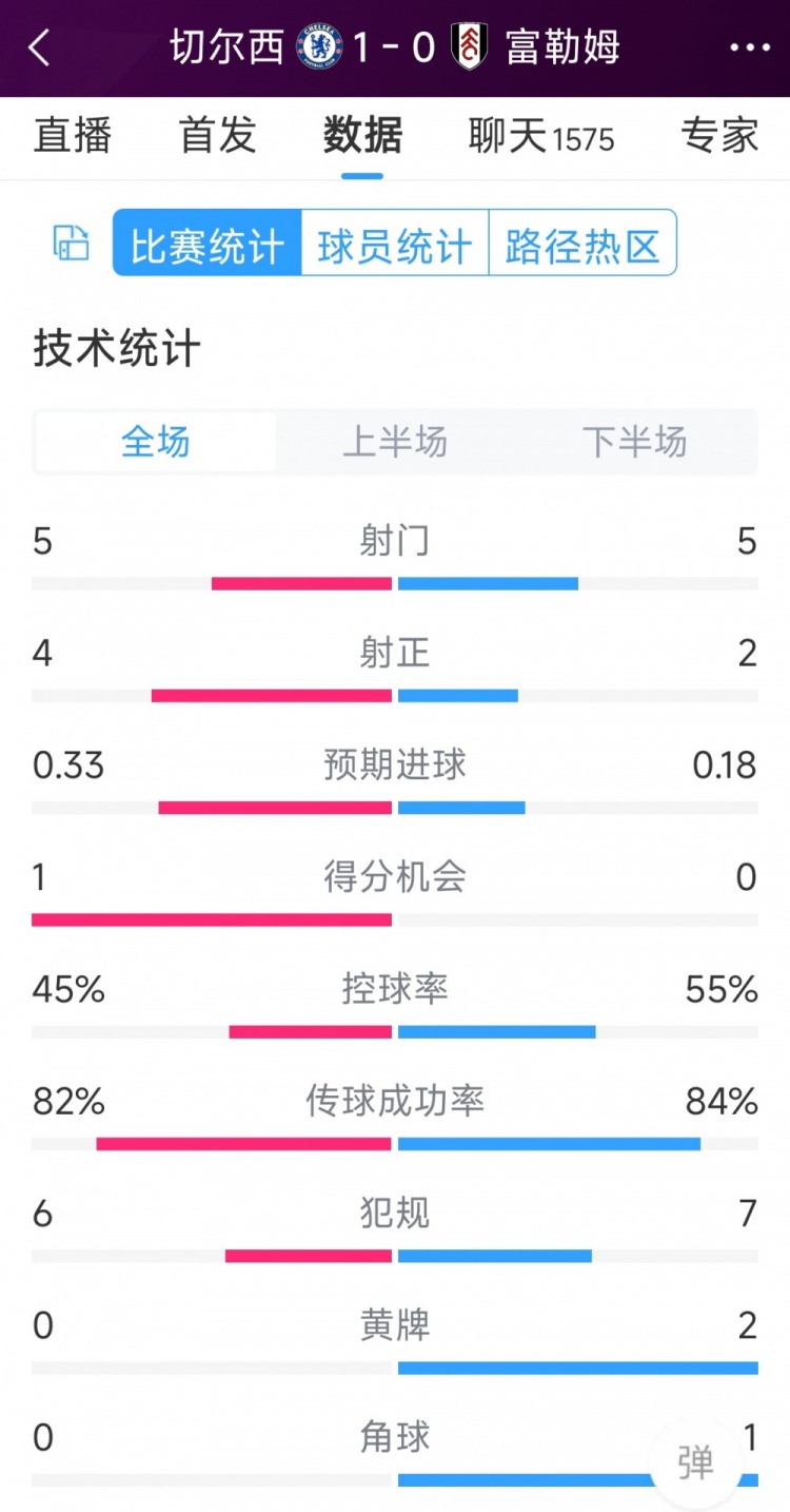 切爾西vs富勒姆半場(chǎng)數(shù)據(jù)：射門5-5，射正4-2，得分機(jī)會(huì)1-0