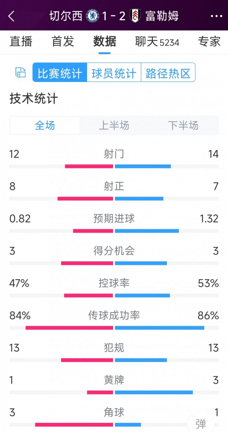 遭逆轉(zhuǎn)絕殺，切爾西1-2富勒姆全場(chǎng)數(shù)據(jù)：射門12-14，射正8-7