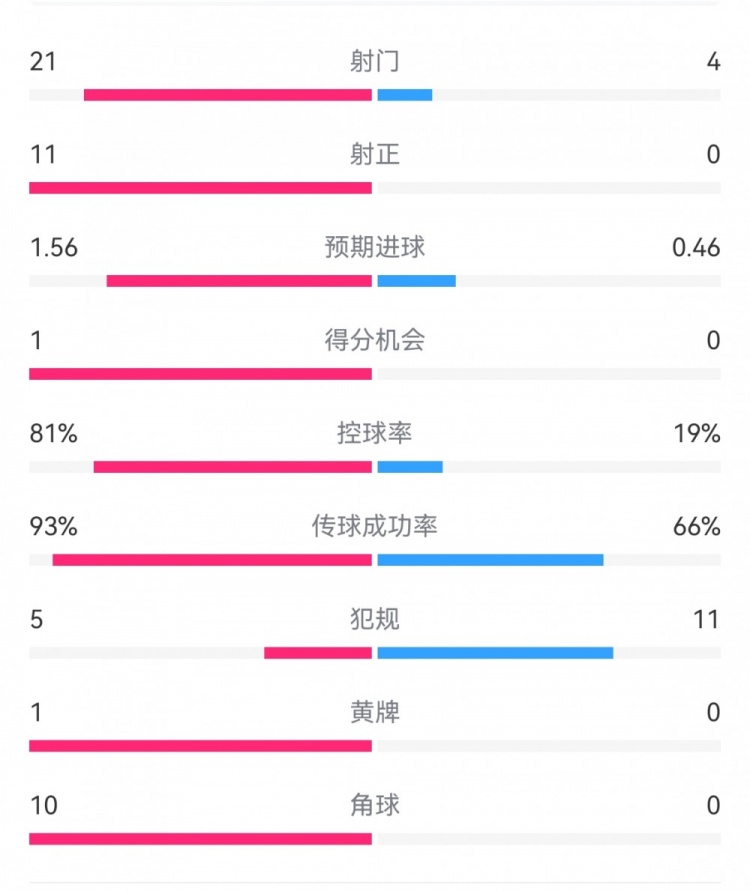  熱刺3-0埃爾夫斯堡數(shù)據(jù)：射門21-4，射正11-0，熱刺控球率81%