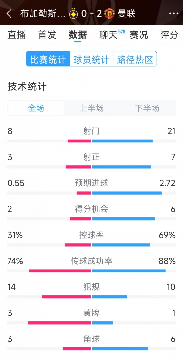  優(yōu)勢明顯，曼聯(lián)2-0布加勒斯特星全場數(shù)據(jù)：射門21-8，射正7-3