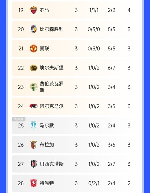  絕地反擊！曼聯(lián)歐聯(lián)開局3連平瀕臨淘汰區(qū)，隨后換帥5連勝直沖第3
