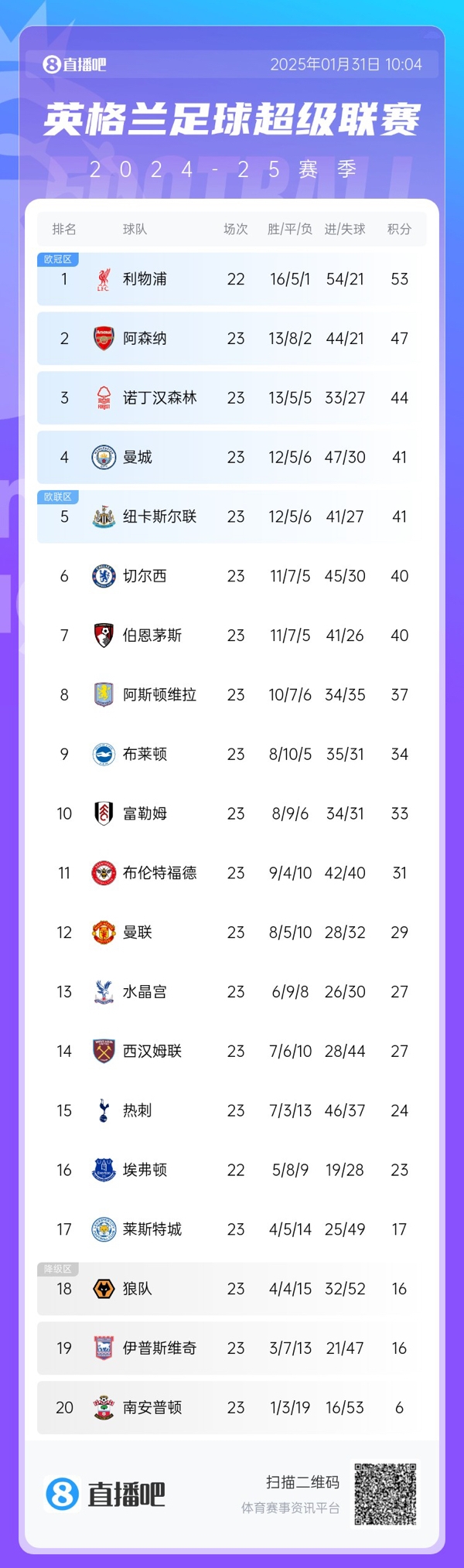  危！英超第4曼城與第8維拉之間僅差4分，僅曼城一隊(duì)要參加附加賽