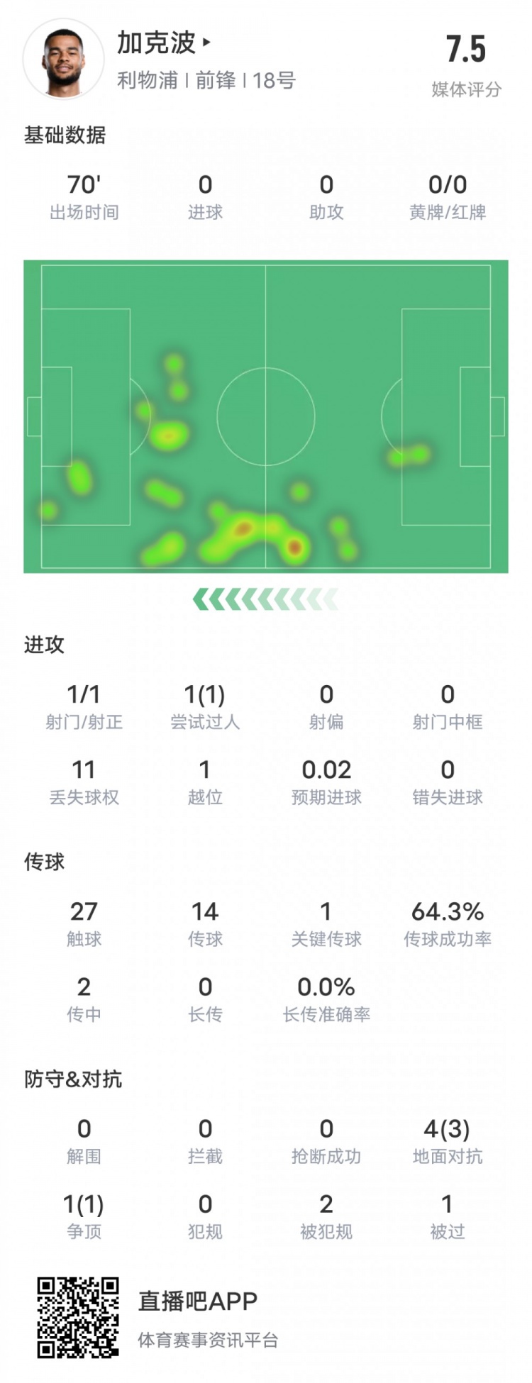  加克波本場(chǎng)比賽數(shù)據(jù)：1造點(diǎn)1過(guò)人成功1關(guān)鍵傳球，評(píng)分7.5