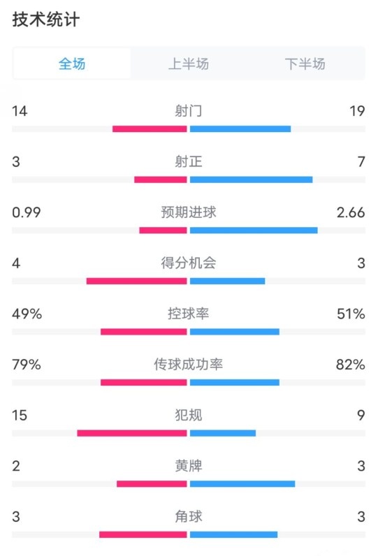  伯恩茅斯0-2利物浦?jǐn)?shù)據(jù)：射門14-19，射正3-7，控球率49%-51%