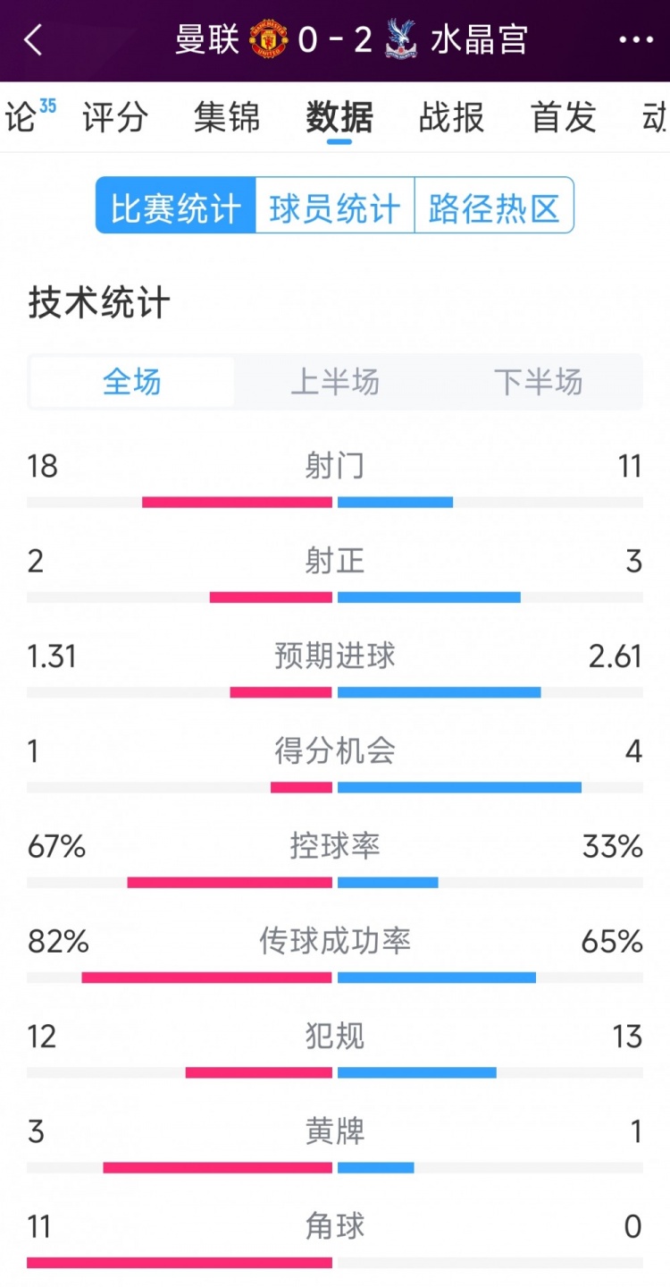  效率低，曼聯(lián)0-2水晶宮全場數(shù)據(jù)：射門18-11，射正2-3，角球11-0