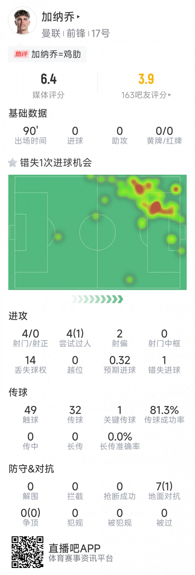  加納喬本場數(shù)據(jù)：3射0正，1次錯失良機(jī)，7次對抗1次成功