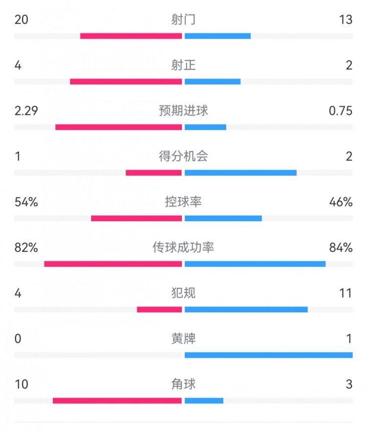  高效制勝！熱刺2-0布倫特福德：射門13-20，射正2-4，得分機(jī)會2-1