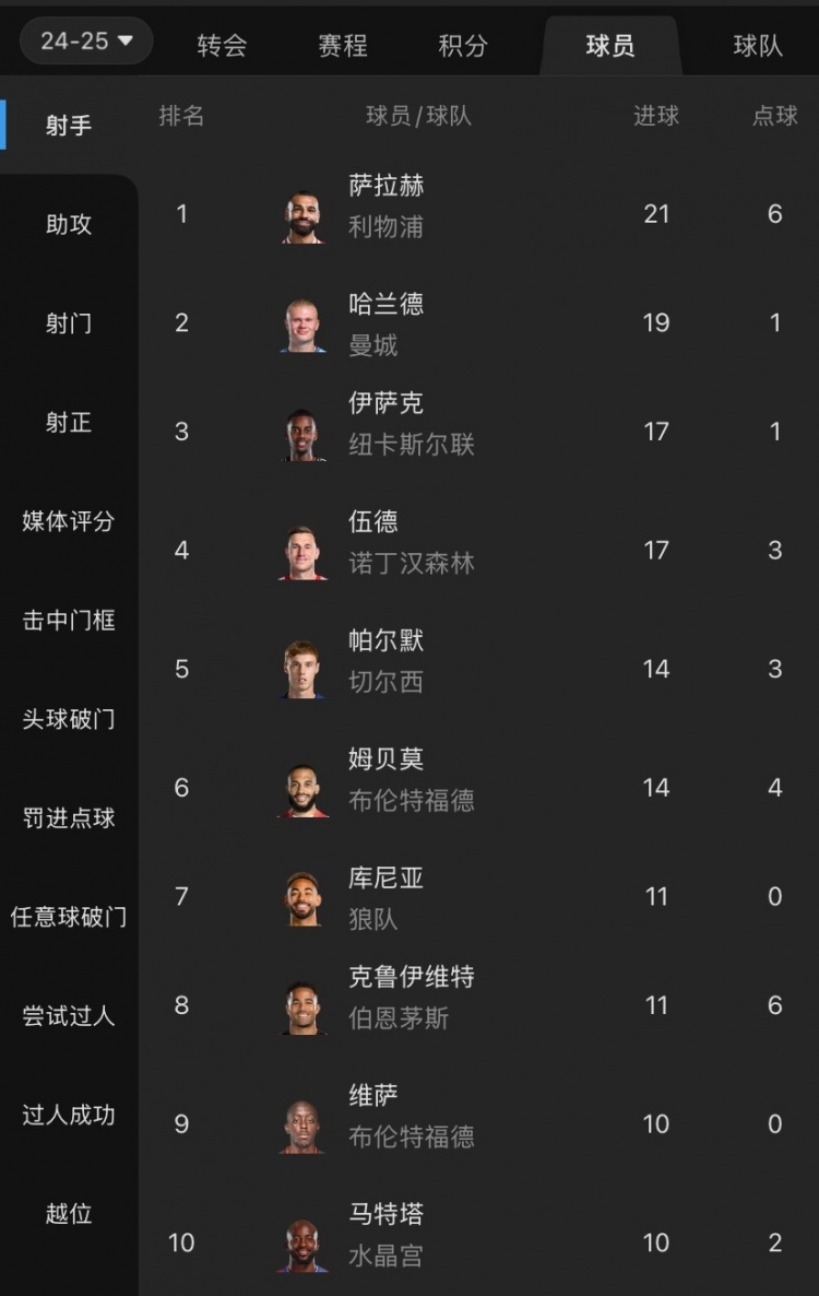  摩根吐槽：射手榜前列沒有槍手身影，塔帥對(duì)哈弗茨的信任令人費(fèi)解