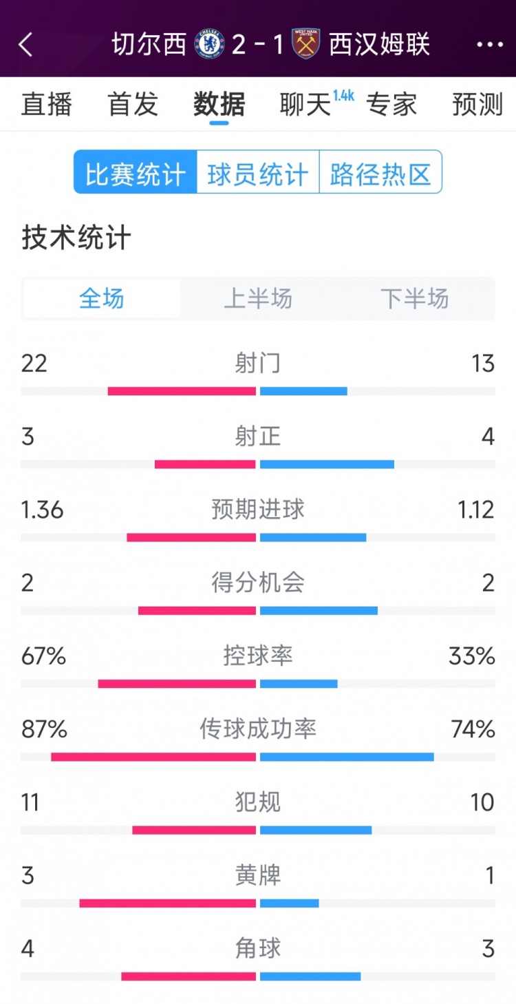  逆轉(zhuǎn)取勝！切爾西2-1西漢姆全場數(shù)據(jù)：射門22-13，射正3-4