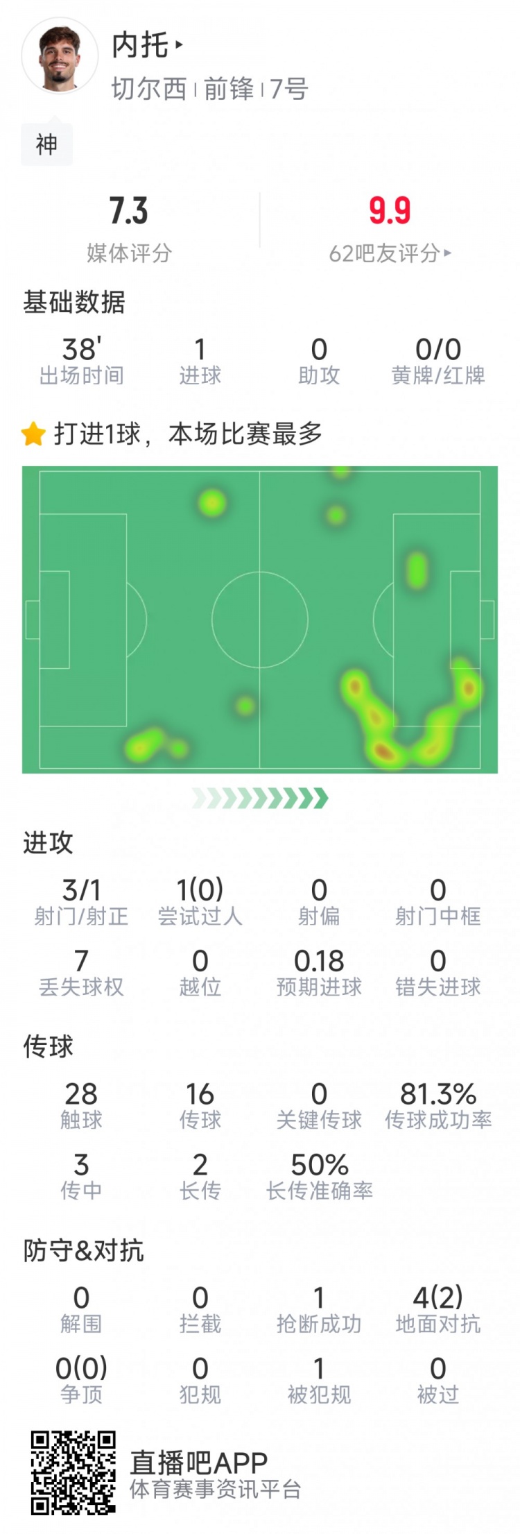  替補登場改變戰(zhàn)局，內(nèi)托本場數(shù)據(jù)：1粒進球，3射1正