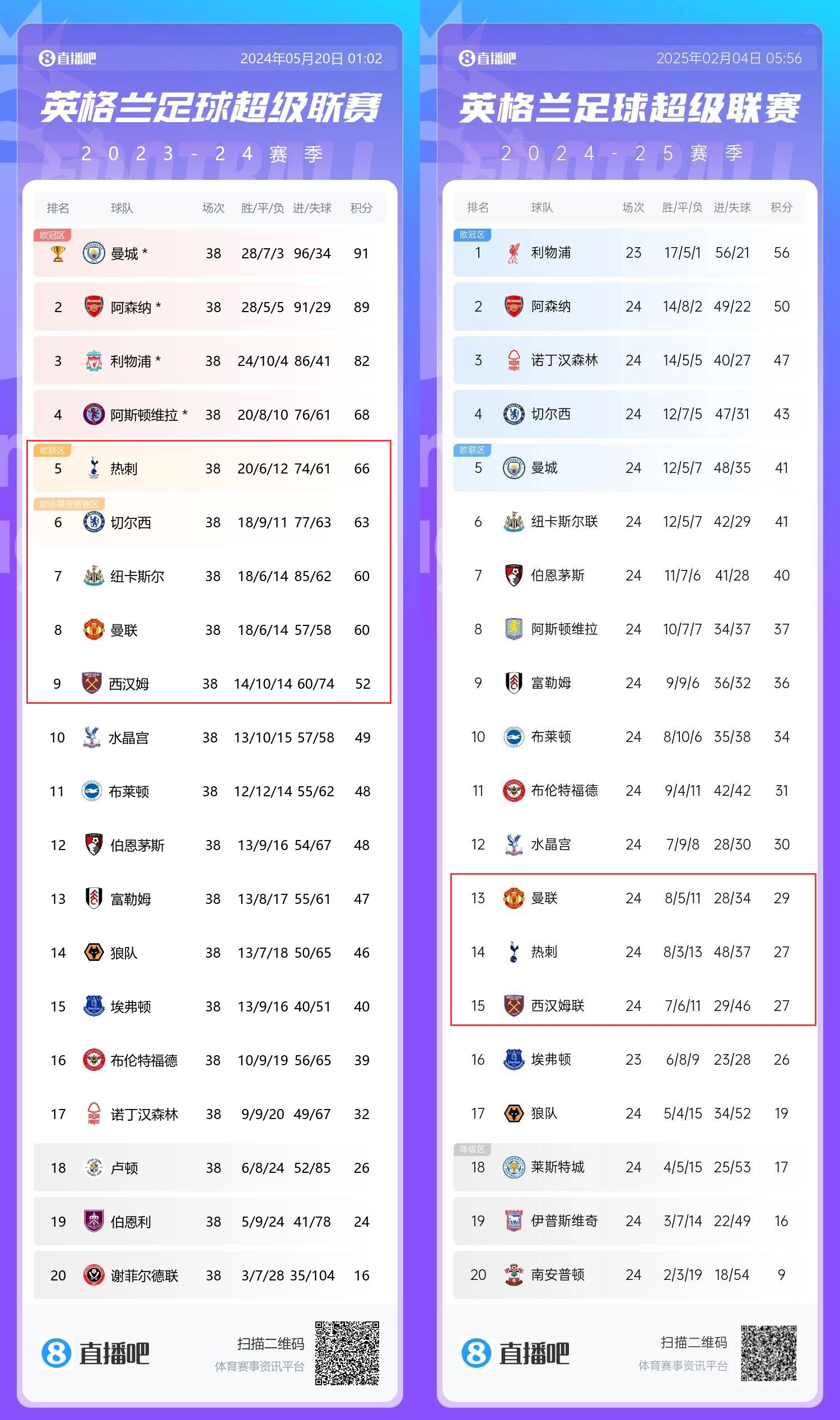  患難三兄弟→上賽季第5/8/9的熱刺曼聯(lián)鐵錘，目前13/14/15排排坐