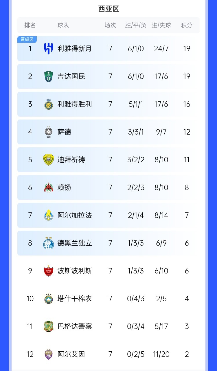  去亞冠降維打擊??沙特3強(qiáng)亞冠21場(chǎng)僅1敗，分列西區(qū)前3&鎖定前3