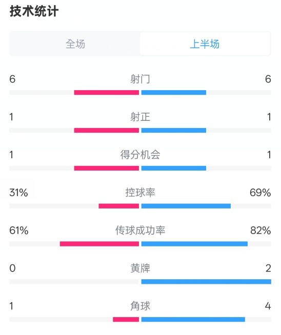  紐卡半場(chǎng)1-0阿森納數(shù)據(jù)：射門6-6，射正1-1，控球率31%-69%