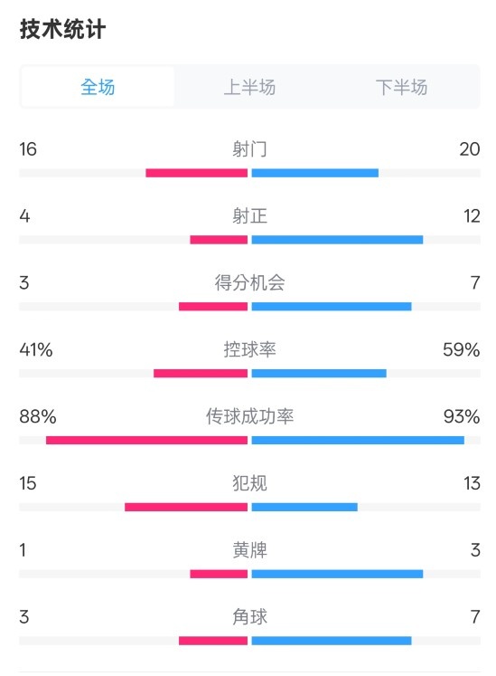  萊加內(nèi)斯2-3皇馬數(shù)據(jù)：射門16-20，射正4-12，控球率41%-59%