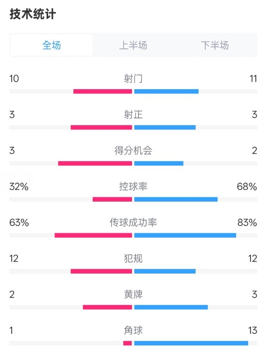  紐卡2-0阿森納全場(chǎng)數(shù)據(jù)：射門10-11，射正3-3，控球率32%-68%