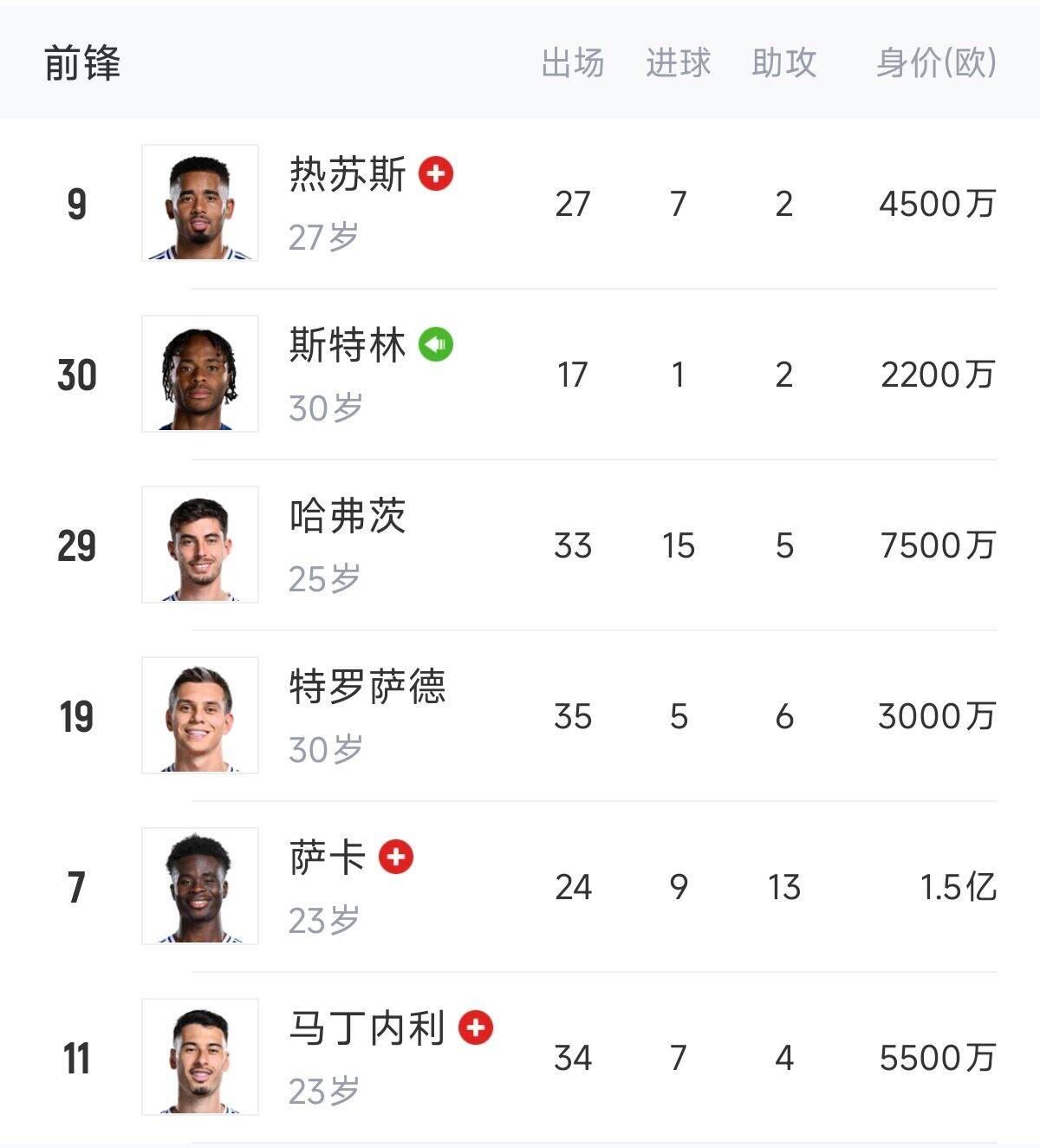  英超歐冠怎么辦？阿森納0引援鋒線傷一半，僅?！肮⑺?、特”3人