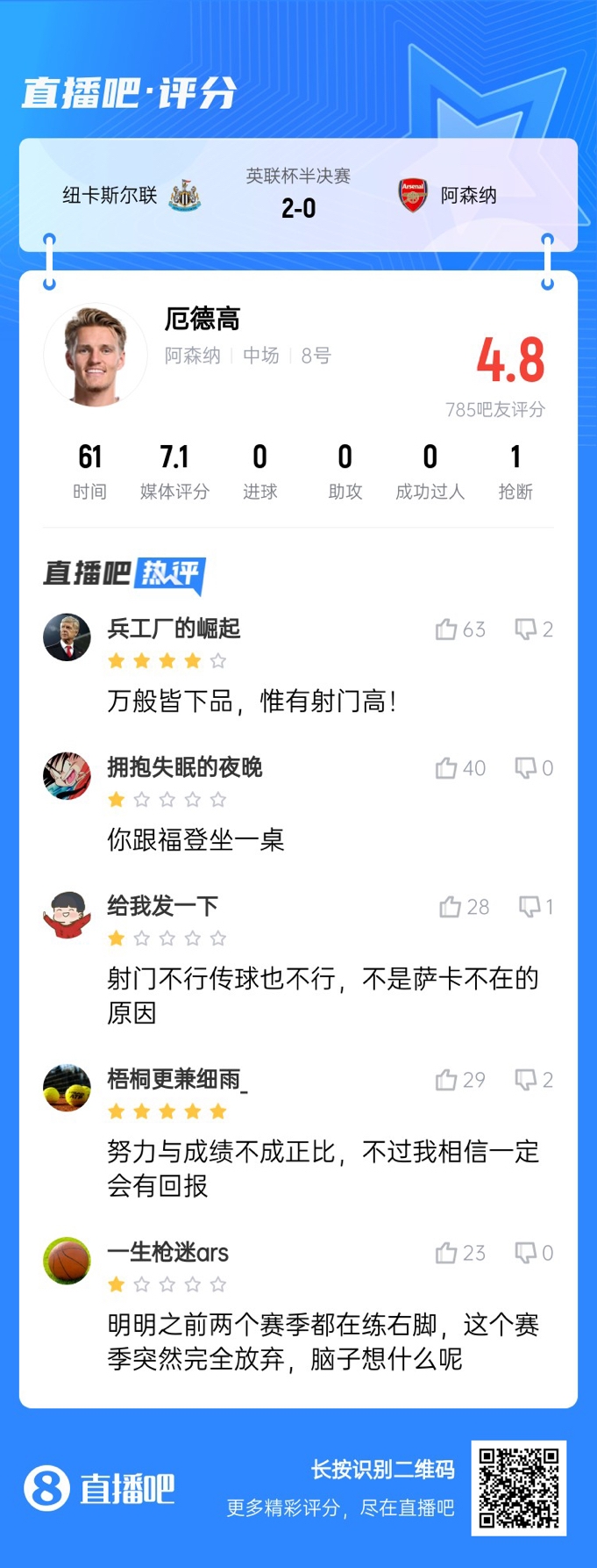  射術(shù)又拉胯了！厄德高4射0正，遭吧友吐槽：射門不行傳球也不行
