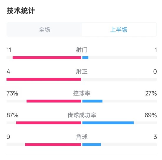  壓制！紅軍半場1-0熱刺數(shù)據(jù)：射門11-1，射正4-0，控球率73%-27%
