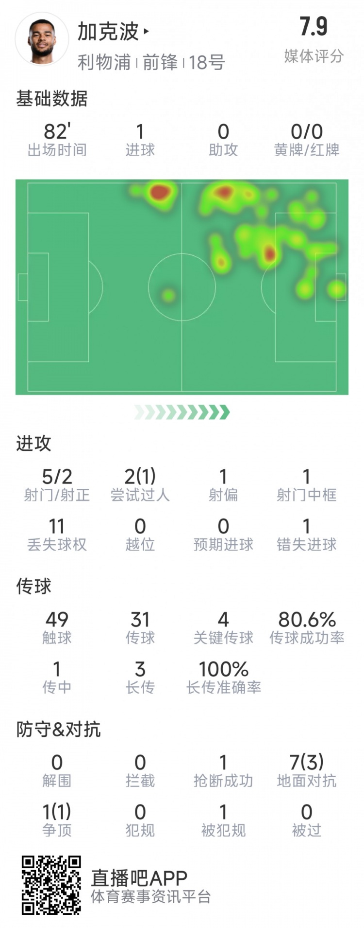  加克波本場數(shù)據(jù)：1粒進球，4次關(guān)鍵傳球，5射2正