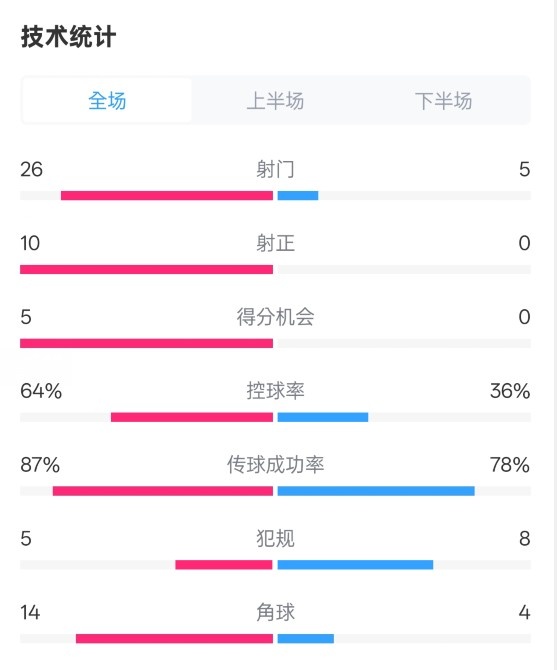  碾壓！利物浦4-0熱刺數(shù)據(jù)：射門26-5，射正10-0，控球率64%-36%