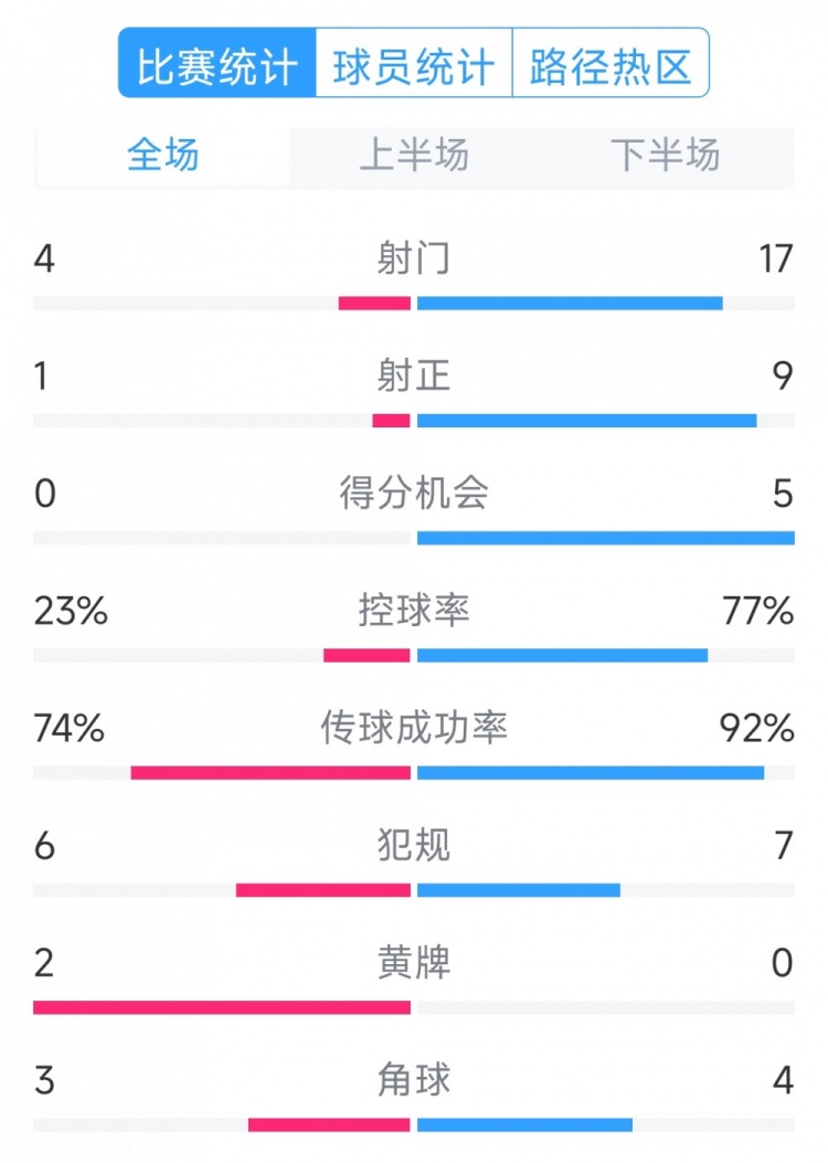  巴薩5-0瓦倫西亞全場(chǎng)數(shù)據(jù)：射門17-4，射正9-1，得分機(jī)會(huì)5-0