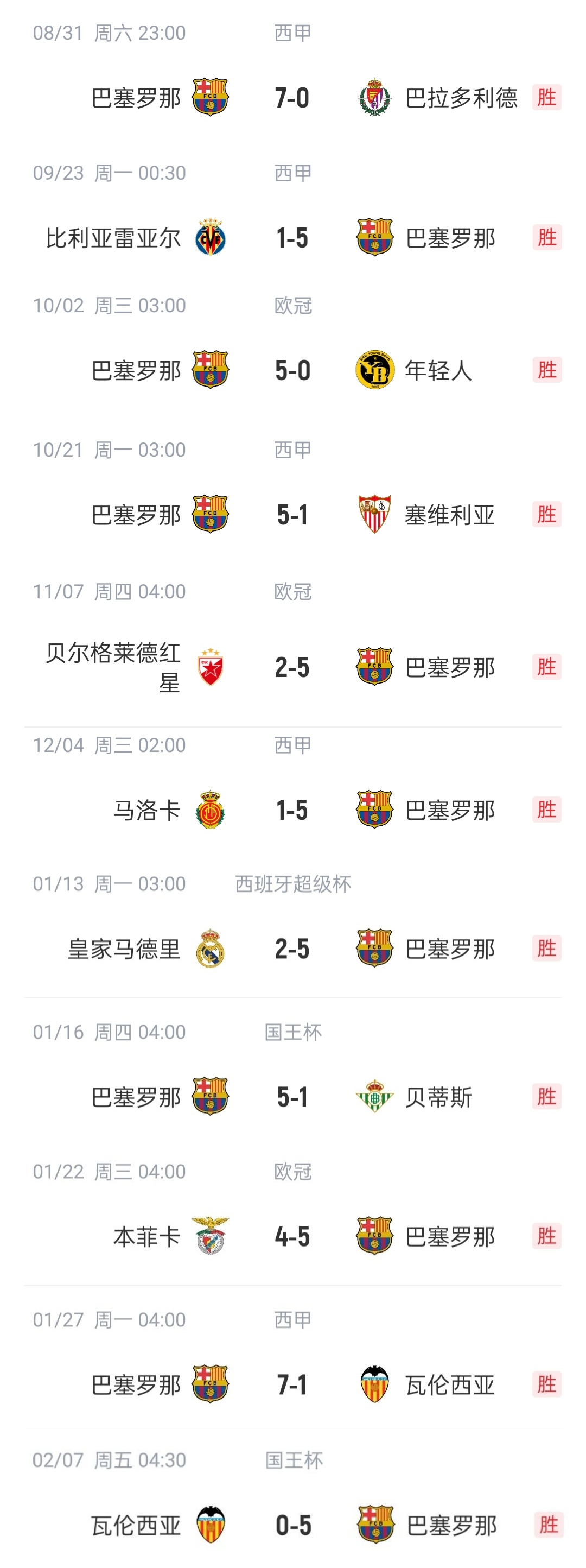  恐怖如斯?巴薩本賽季已11次單場(chǎng)進(jìn)5球以上，包括對(duì)陣皇馬