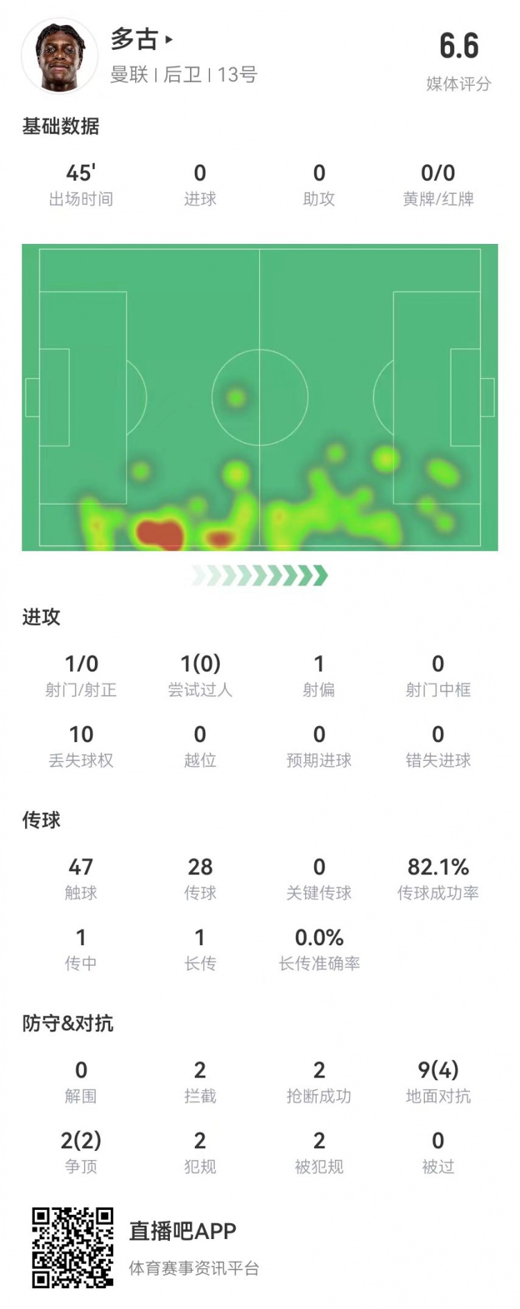  多古首秀半場被換，11對抗6成功 2犯規(guī)2造犯規(guī)2搶斷2攔截 獲6.6分